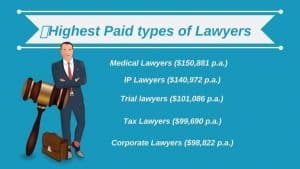 Highest Paid Types of Lawyers      